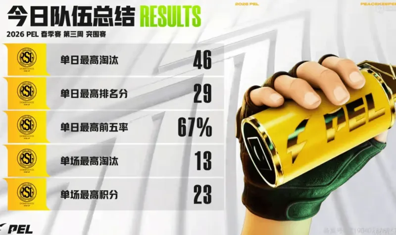 pp电子-PEL今日赛果：RSG战队实现影分身，RSG.挽风拿到三项最佳